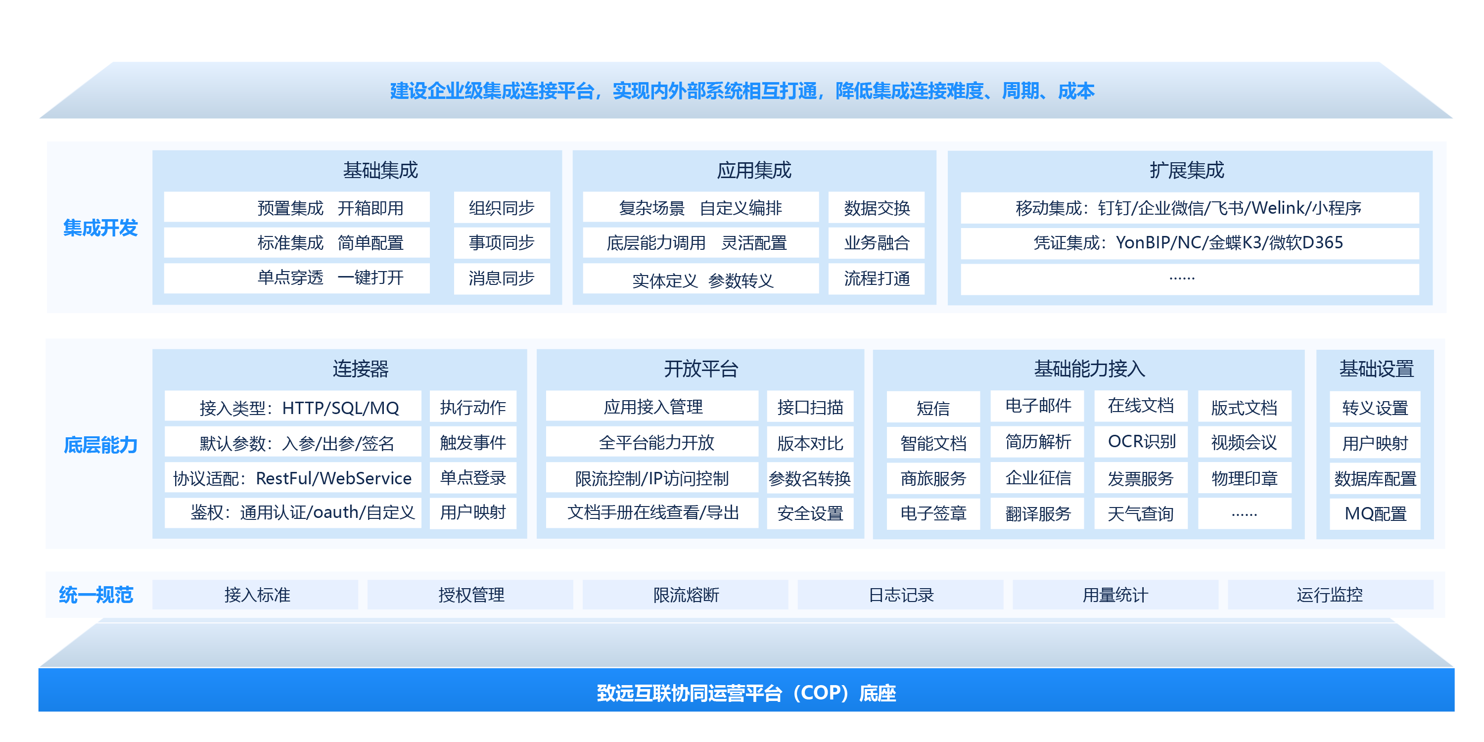 集成连接平台（CIP）
