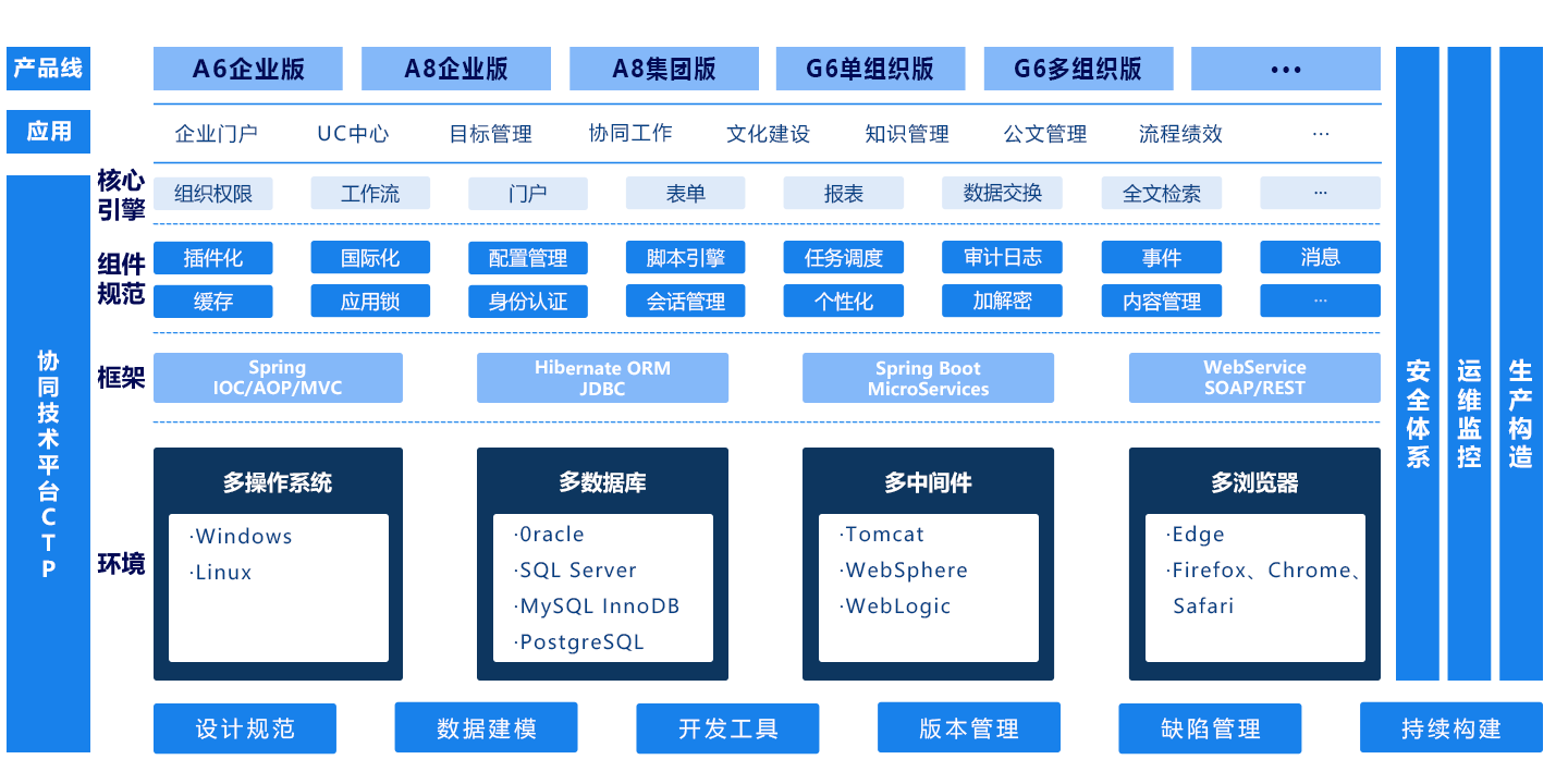 技术平台（CTP）